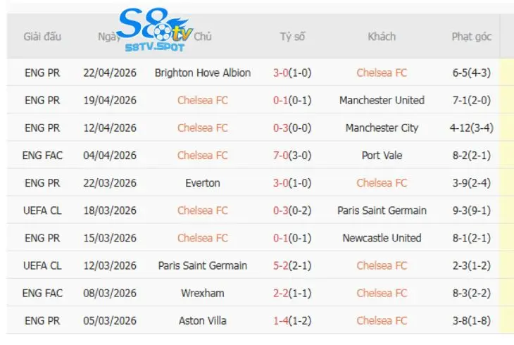 Kết quả 10 trận gần nhất của Chelsea tại mọi đấu trường