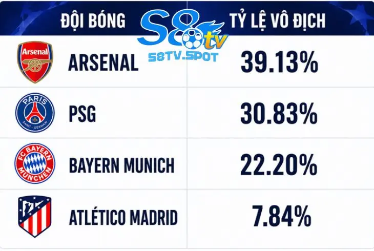 Siêu máy tính Opta dự đoán đội vô địch Champion League mùa 25/26 rõ ràng