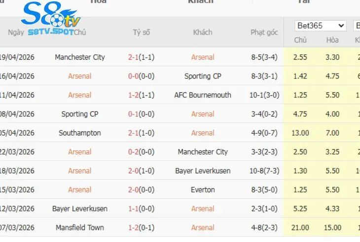 Phong độ Arsenal khá bết bát khi họ đang đua vô địch NHA