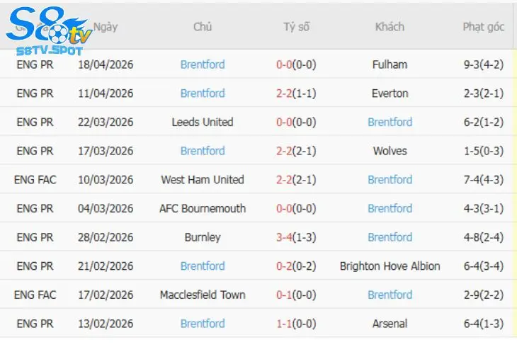Phong độ bầy ong Brentford