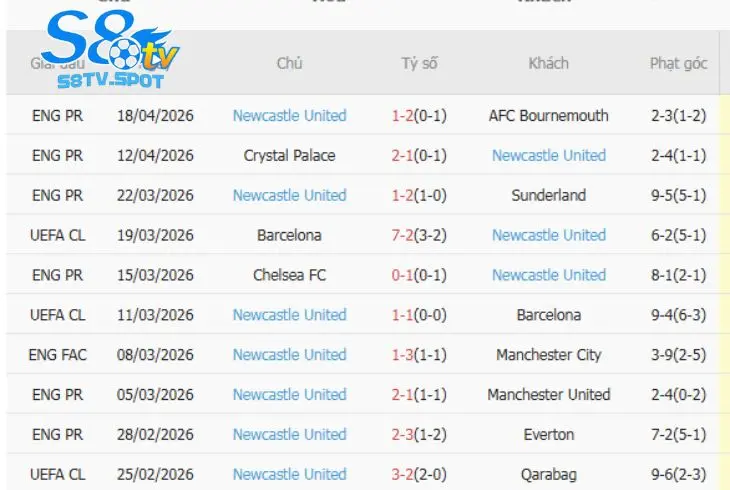 Phong độ Newcastle không được ổn định trong 10 trận gần nhất