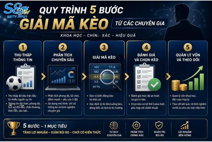 Quy trình 5 bước giải mã kèo bóng đá hôm nay