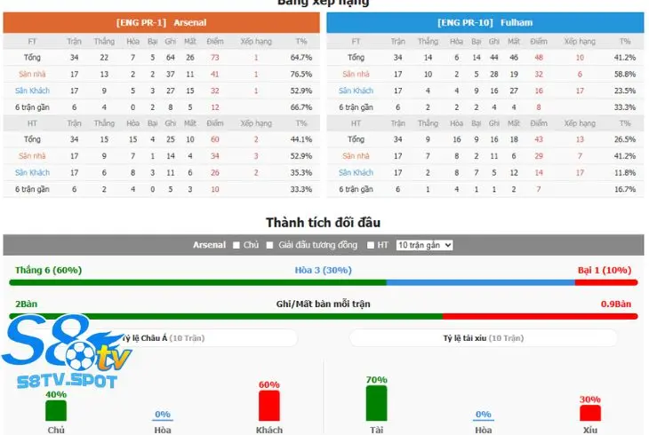 Phong độ hiện tại của Arsenal vs Fulham