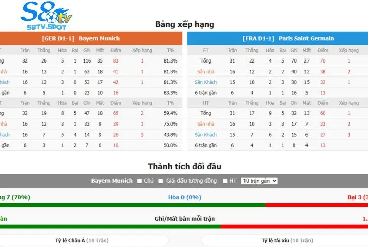 Phong độ hiện tại cả cả Bayern Munich vs PSG tại các đấu trường