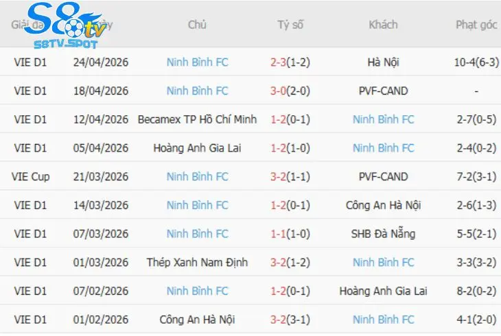 Phong độ Ninh Bình FC