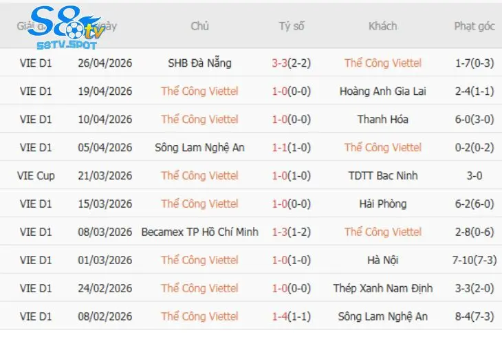 Phong độ của đội tuyển Thể Công Viettel tại V-League 2026